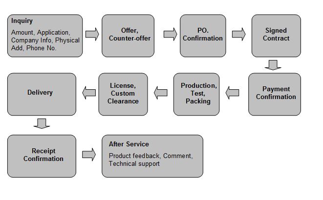 ordine process picture